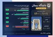 تداوم حضور دانشگاه سمنان در جمع دانشگاه‌های برتر جهان در رتبه‌بندی تایمز ۲۰۲۷