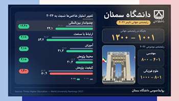 تداوم حضور دانشگاه سمنان در جمع دانشگاه‌های برتر جهان در رتبه‌بندی تایمز ۲۰۲۷